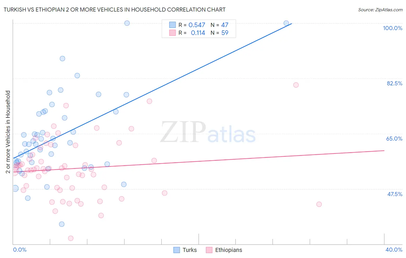 Turkish vs Ethiopian 2 or more Vehicles in Household