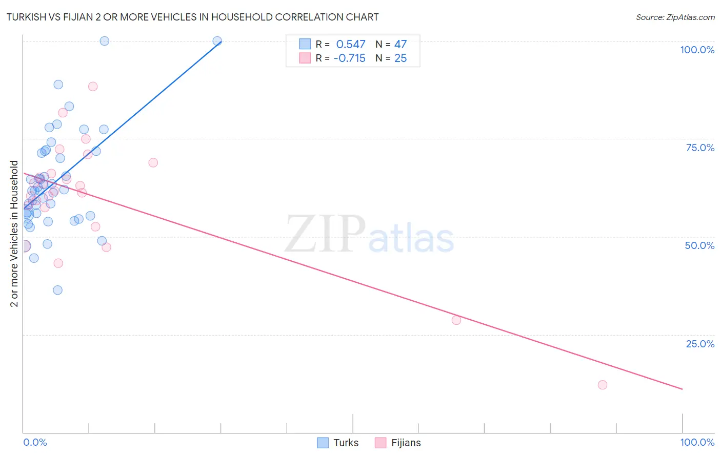 Turkish vs Fijian 2 or more Vehicles in Household