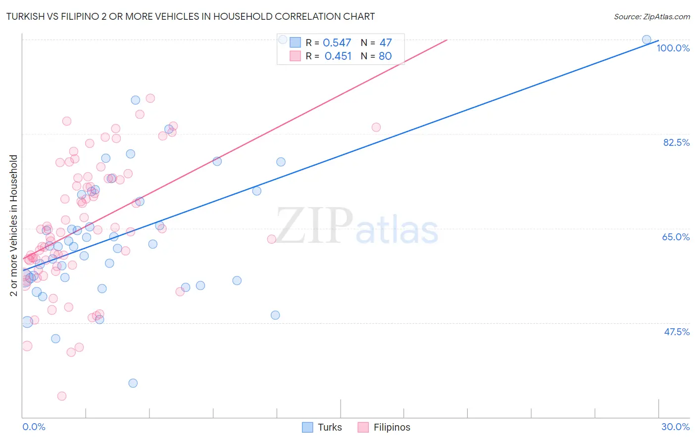 Turkish vs Filipino 2 or more Vehicles in Household