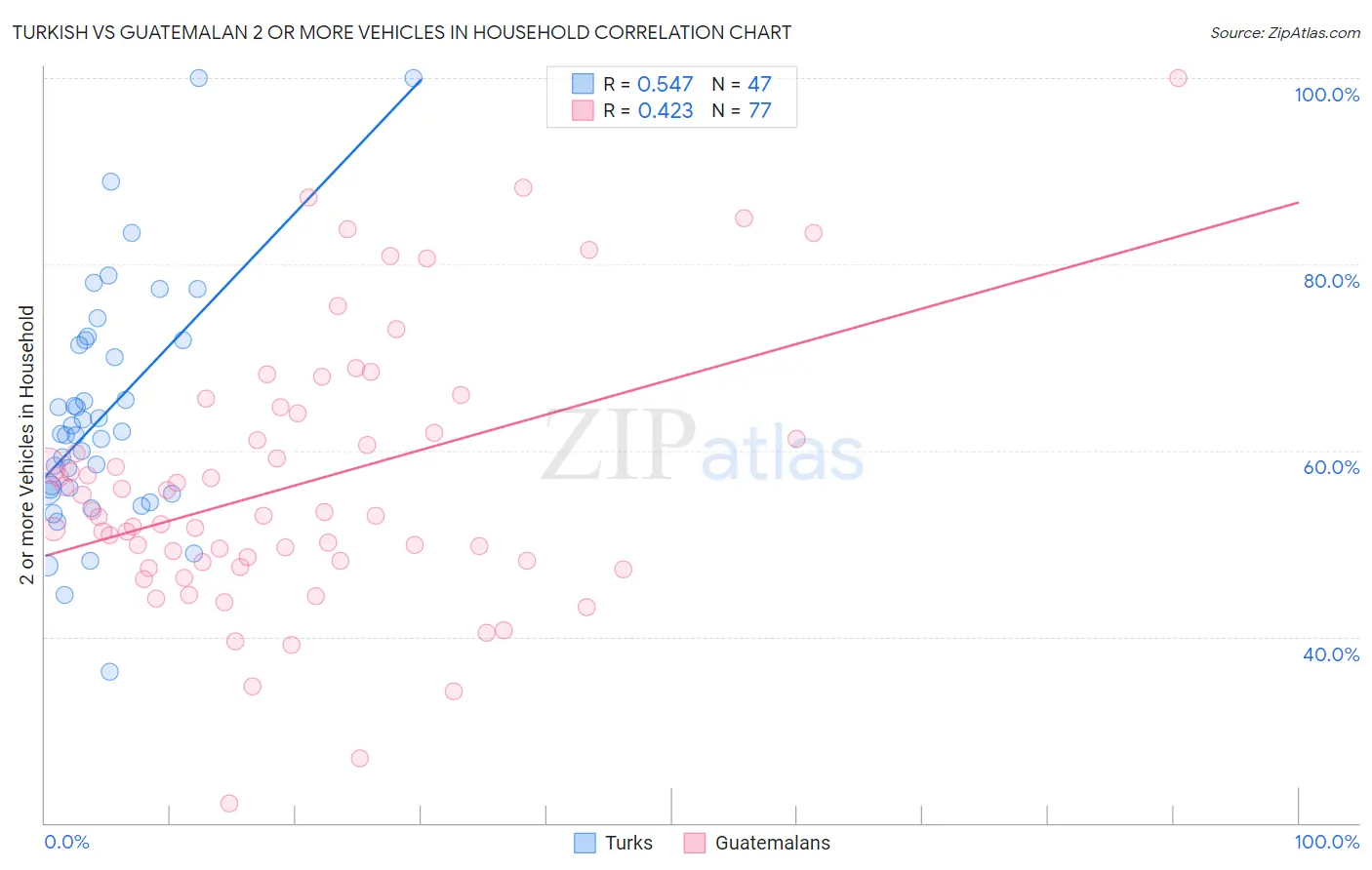 Turkish vs Guatemalan 2 or more Vehicles in Household