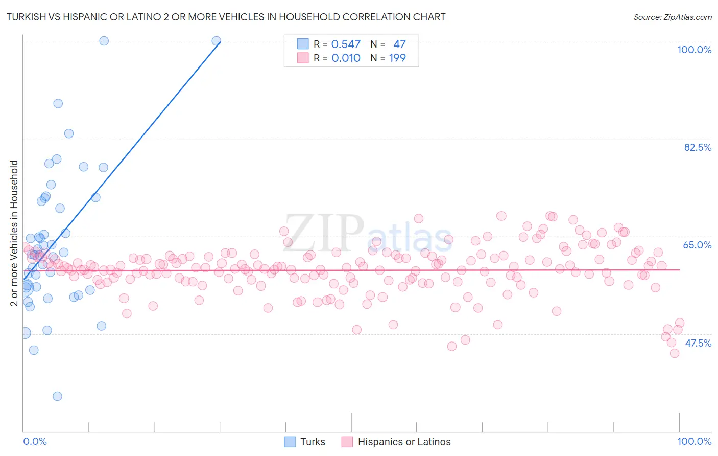 Turkish vs Hispanic or Latino 2 or more Vehicles in Household