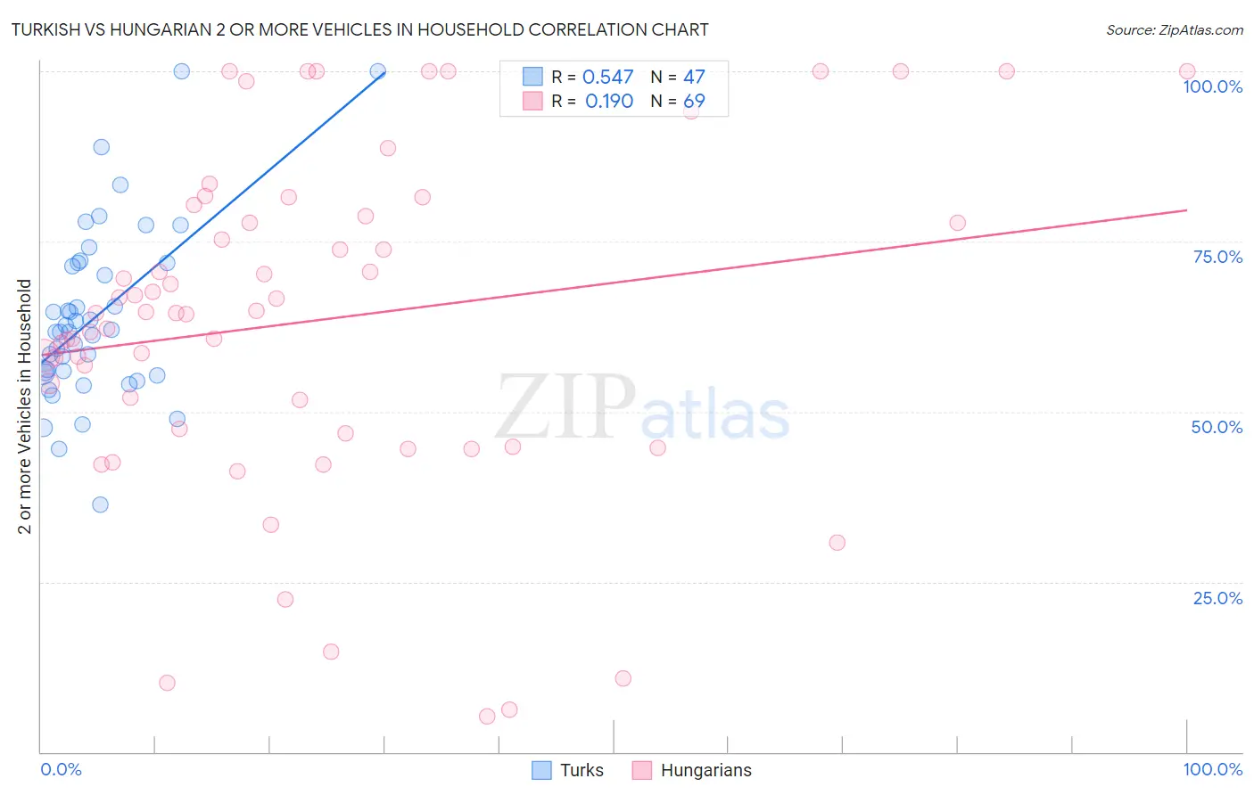 Turkish vs Hungarian 2 or more Vehicles in Household