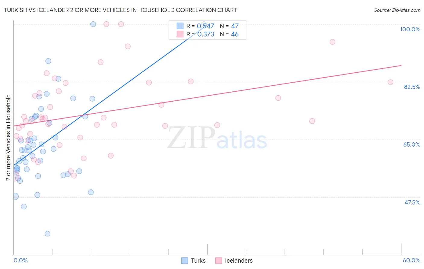 Turkish vs Icelander 2 or more Vehicles in Household