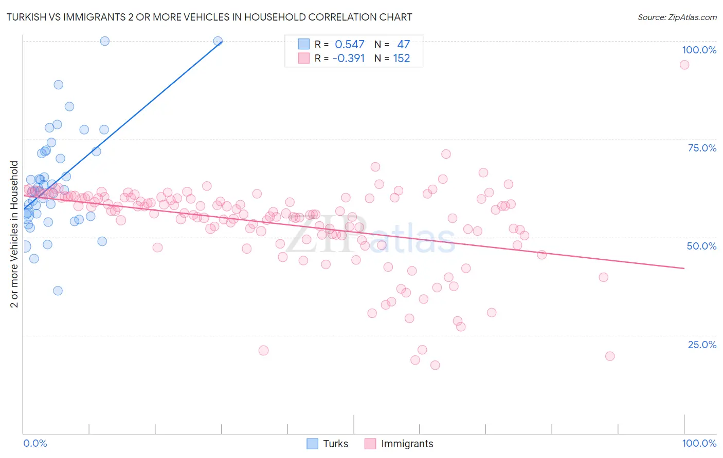 Turkish vs Immigrants 2 or more Vehicles in Household