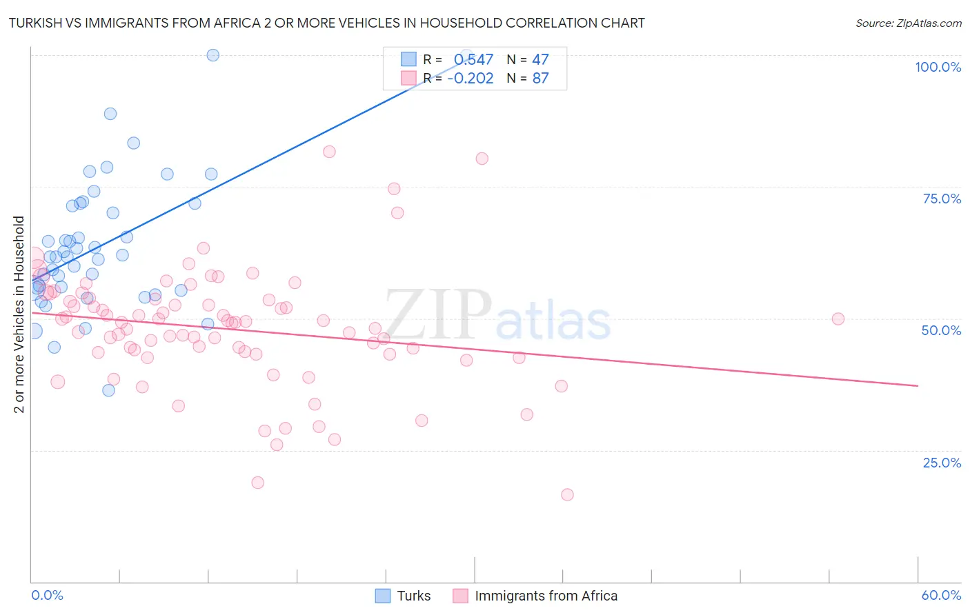 Turkish vs Immigrants from Africa 2 or more Vehicles in Household