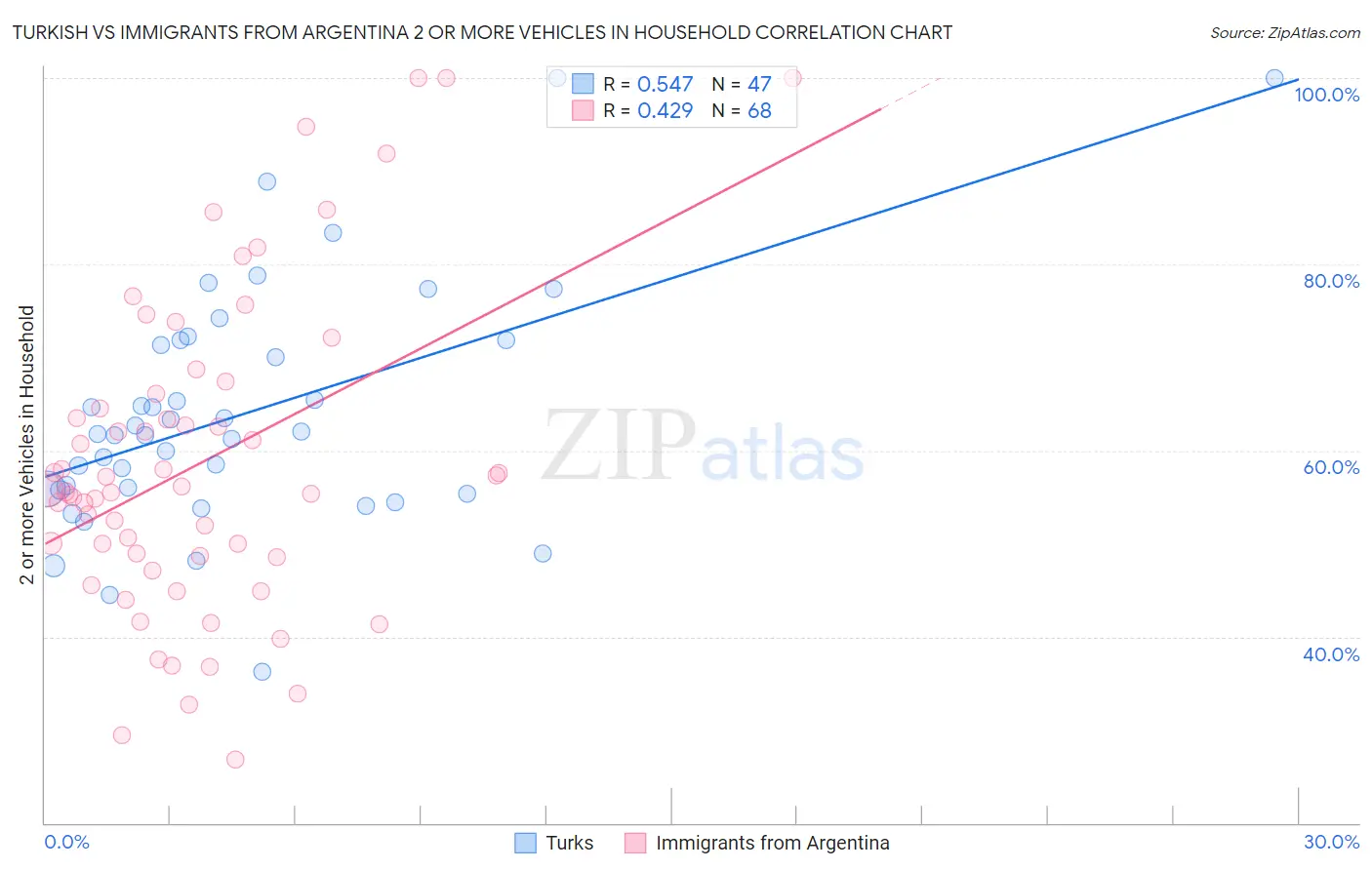 Turkish vs Immigrants from Argentina 2 or more Vehicles in Household