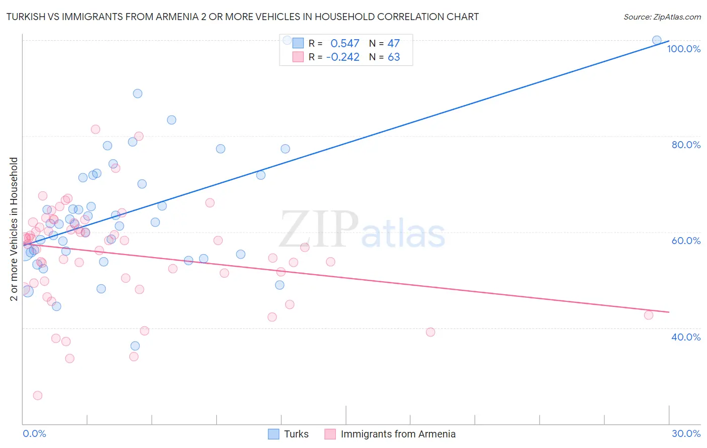 Turkish vs Immigrants from Armenia 2 or more Vehicles in Household