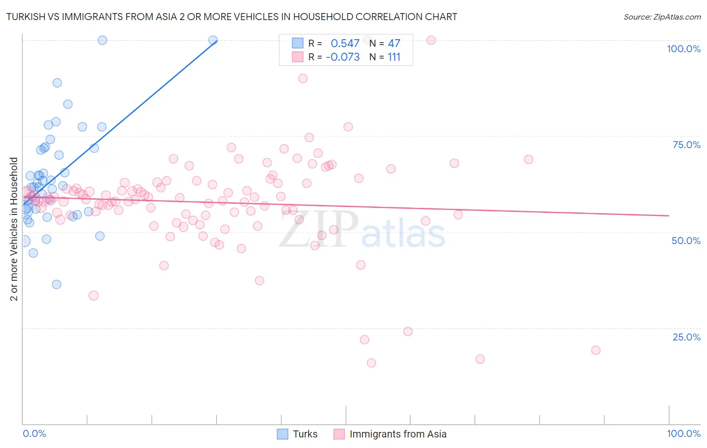 Turkish vs Immigrants from Asia 2 or more Vehicles in Household