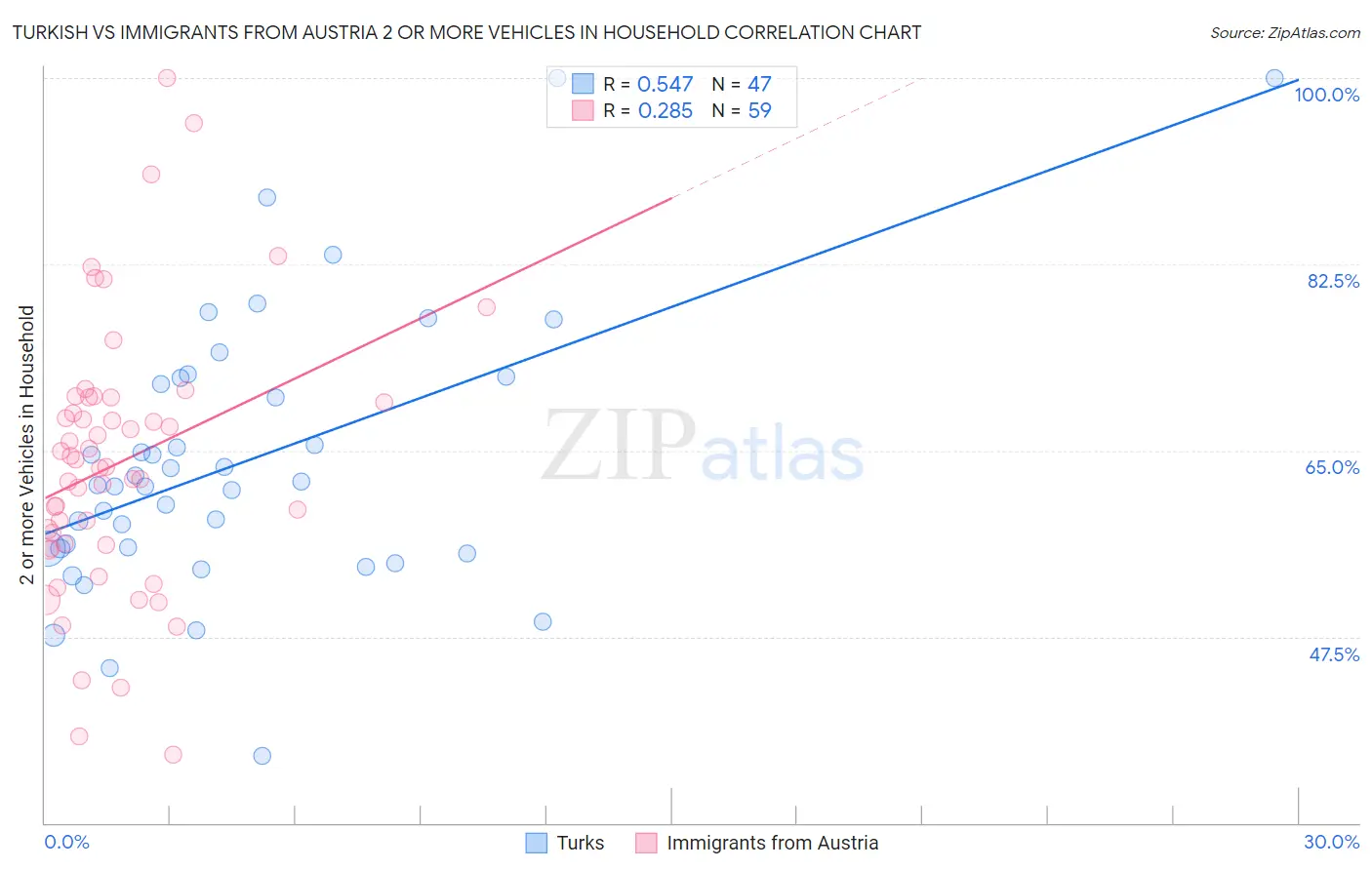 Turkish vs Immigrants from Austria 2 or more Vehicles in Household