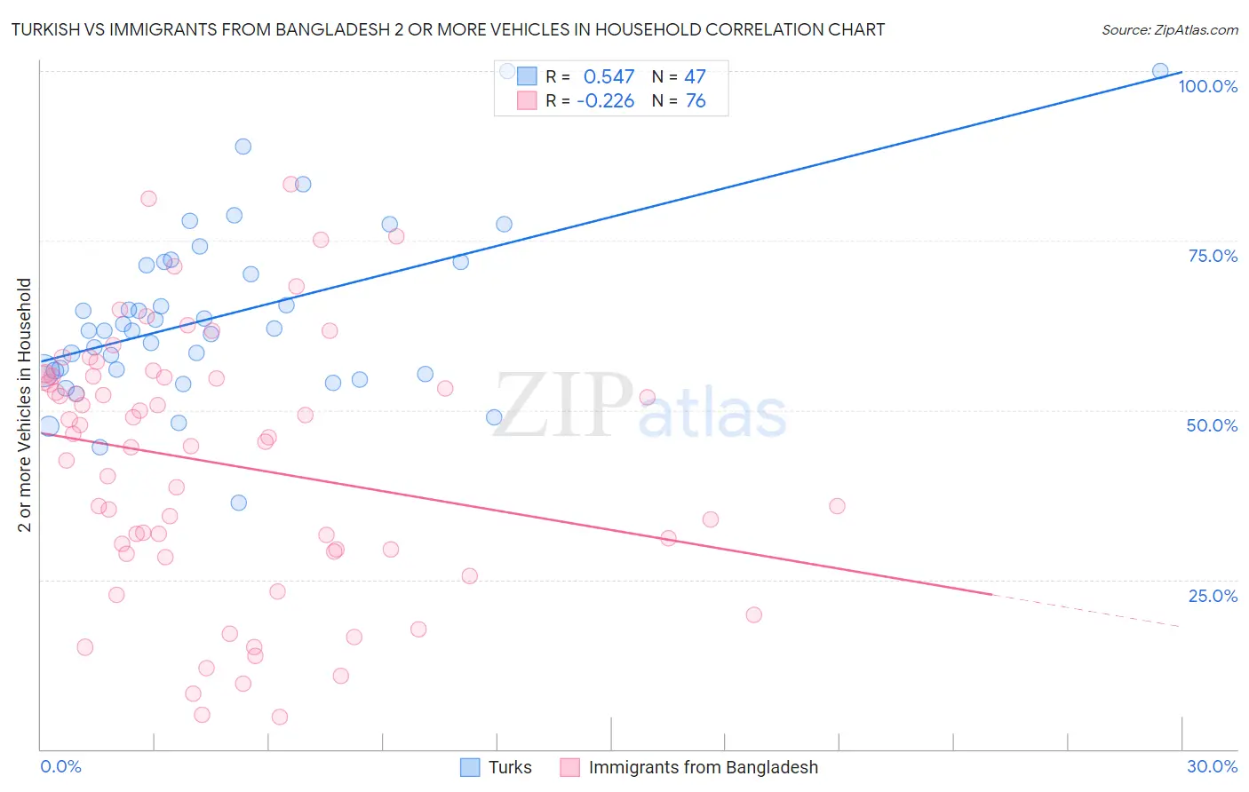 Turkish vs Immigrants from Bangladesh 2 or more Vehicles in Household
