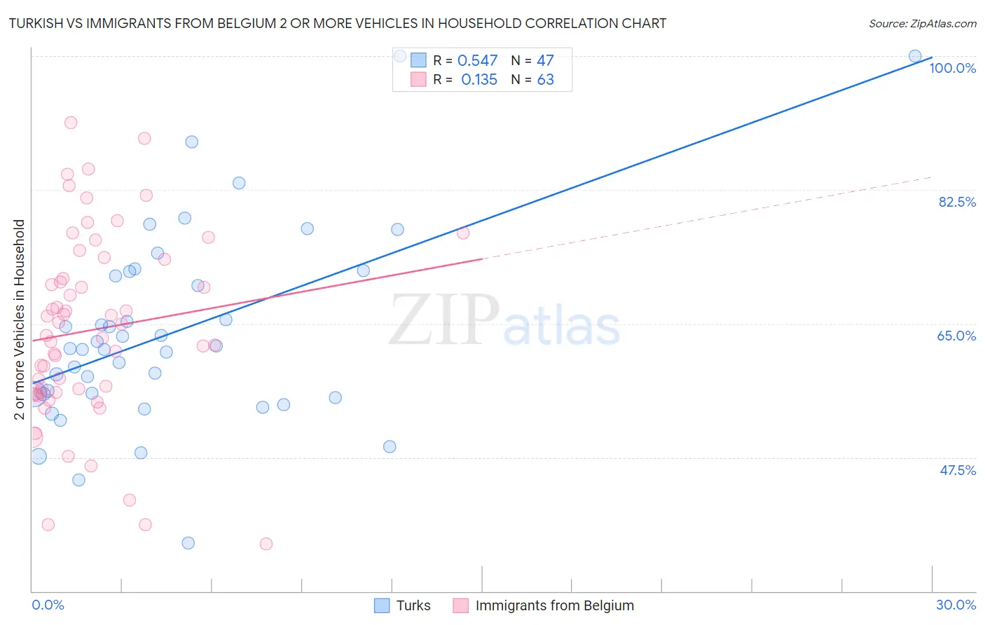 Turkish vs Immigrants from Belgium 2 or more Vehicles in Household