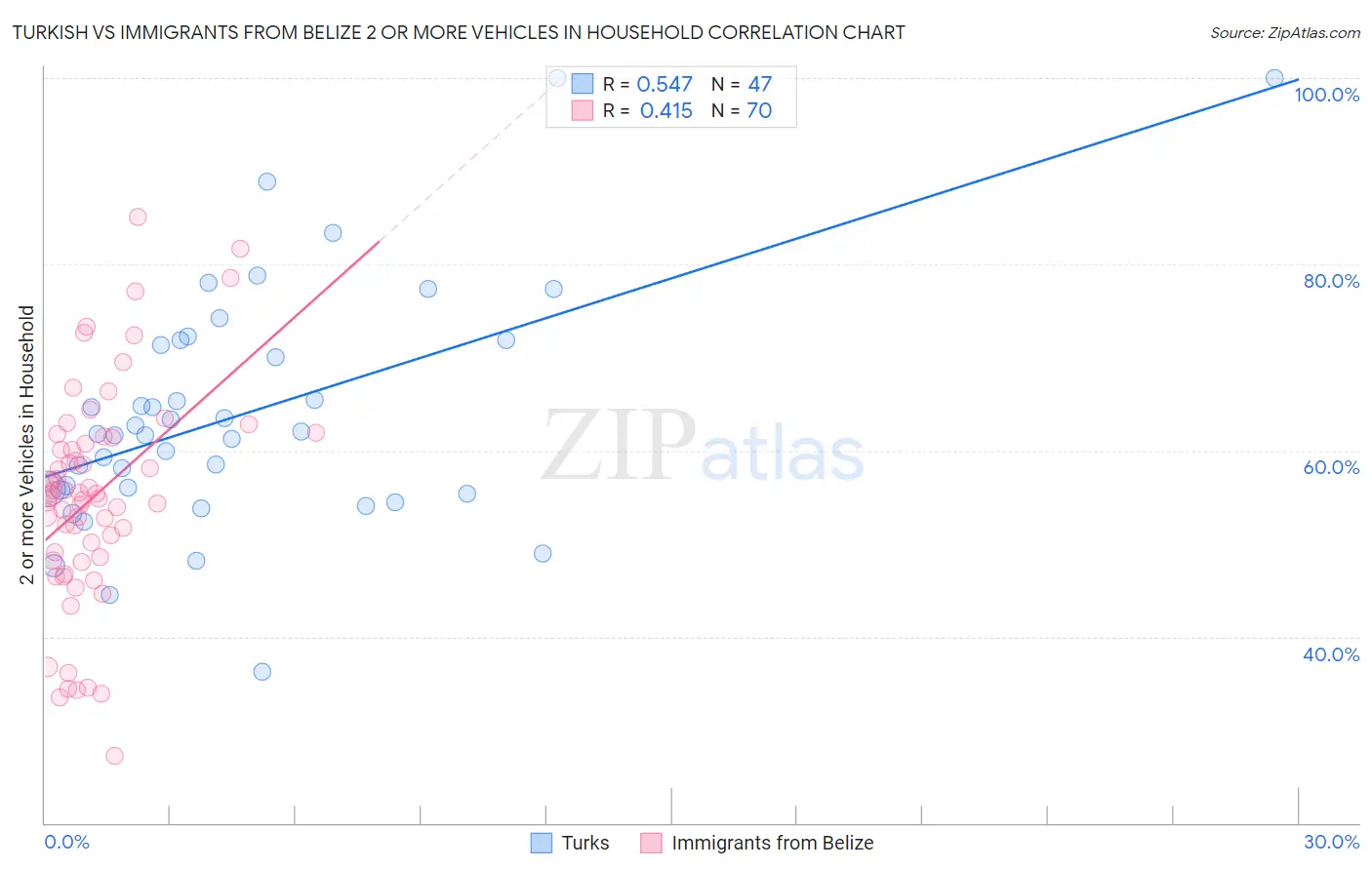 Turkish vs Immigrants from Belize 2 or more Vehicles in Household