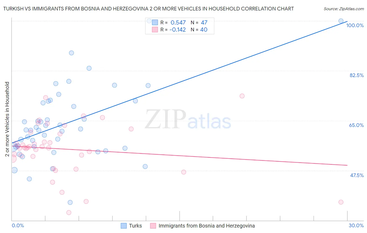 Turkish vs Immigrants from Bosnia and Herzegovina 2 or more Vehicles in Household