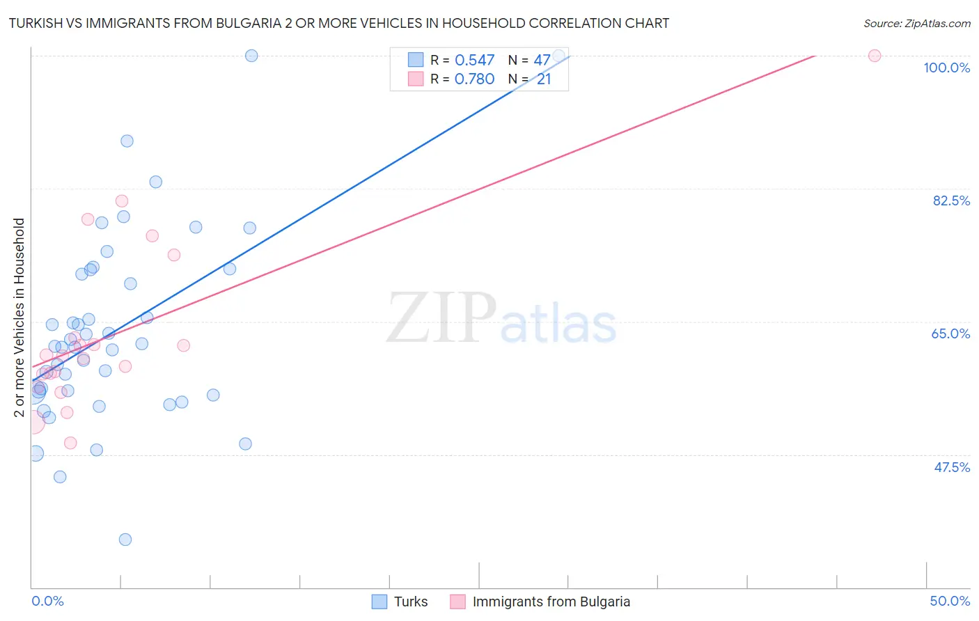 Turkish vs Immigrants from Bulgaria 2 or more Vehicles in Household