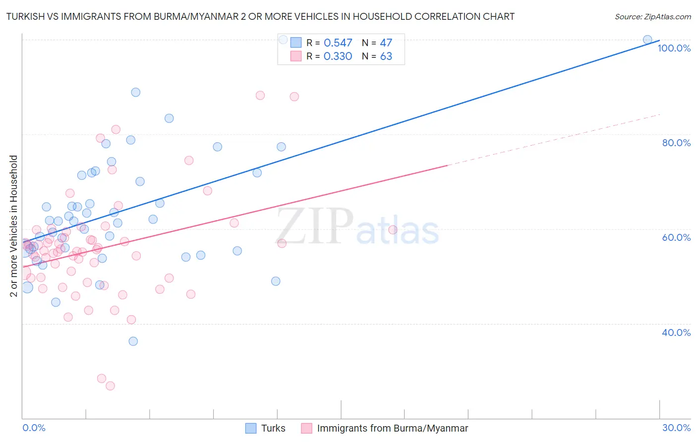 Turkish vs Immigrants from Burma/Myanmar 2 or more Vehicles in Household