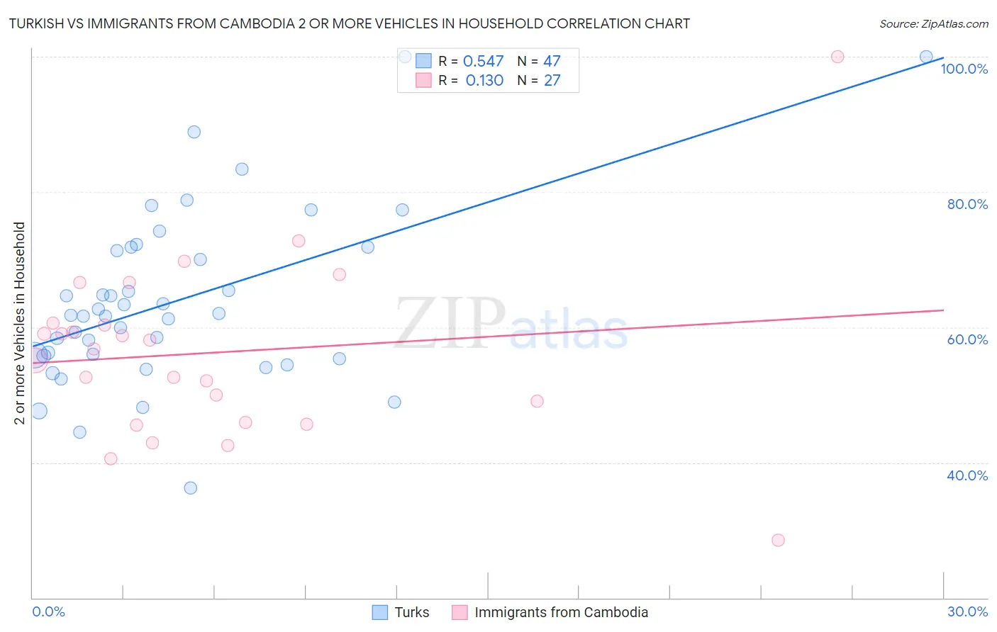 Turkish vs Immigrants from Cambodia 2 or more Vehicles in Household