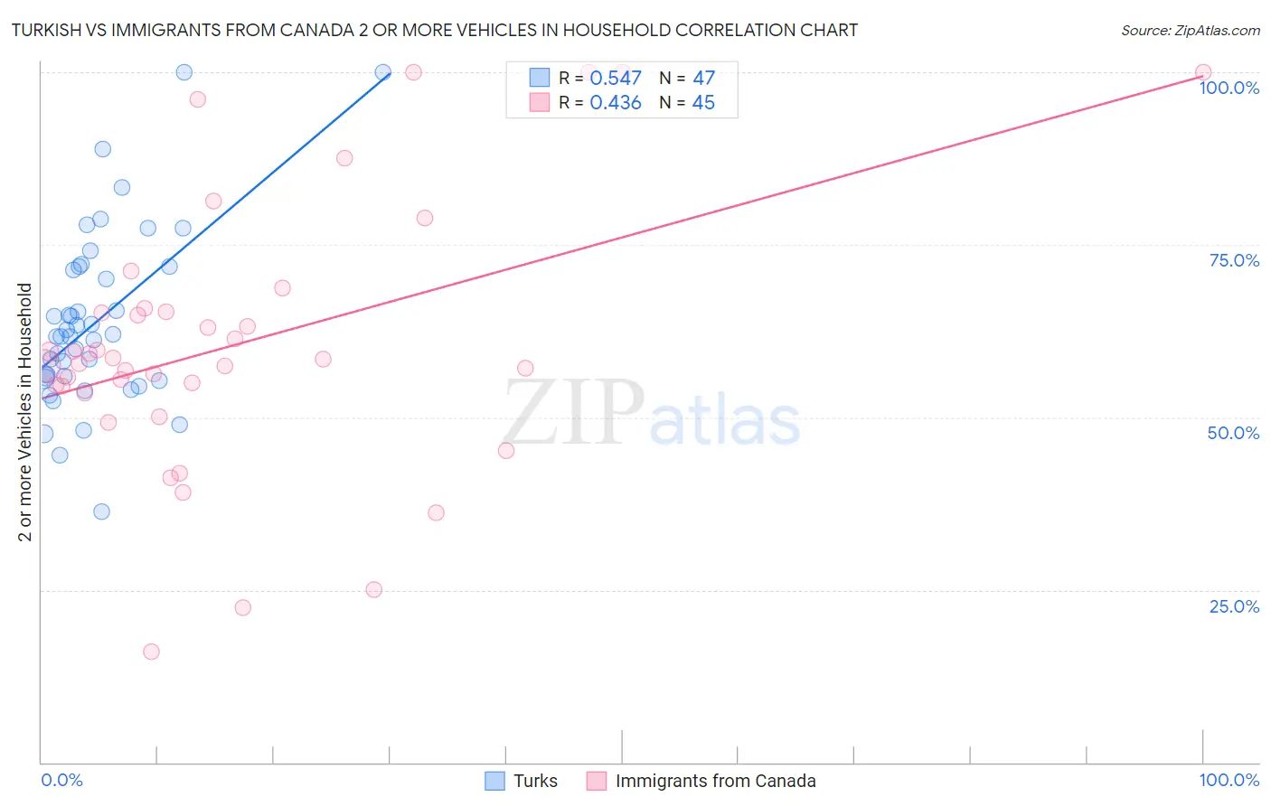 Turkish vs Immigrants from Canada 2 or more Vehicles in Household