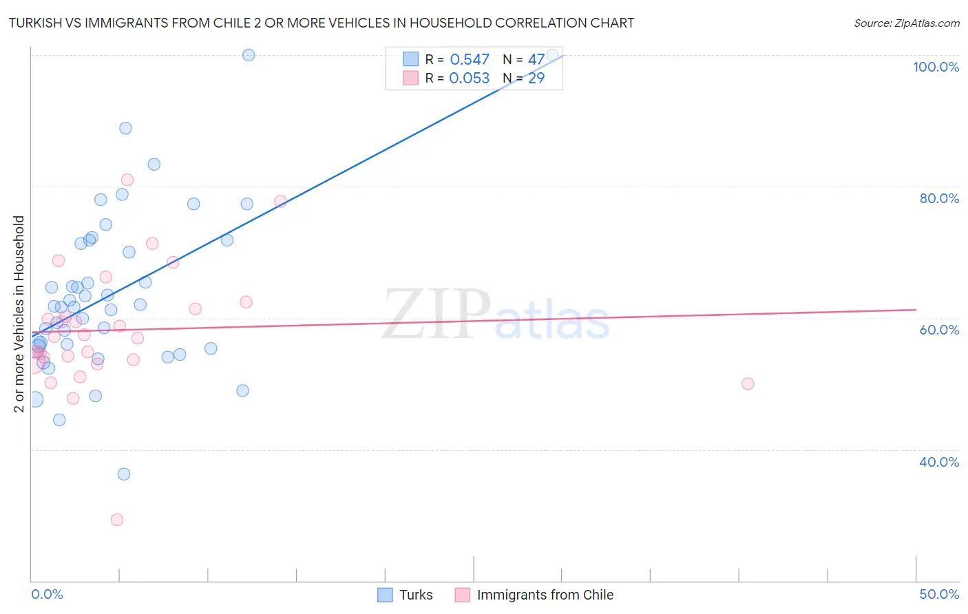 Turkish vs Immigrants from Chile 2 or more Vehicles in Household