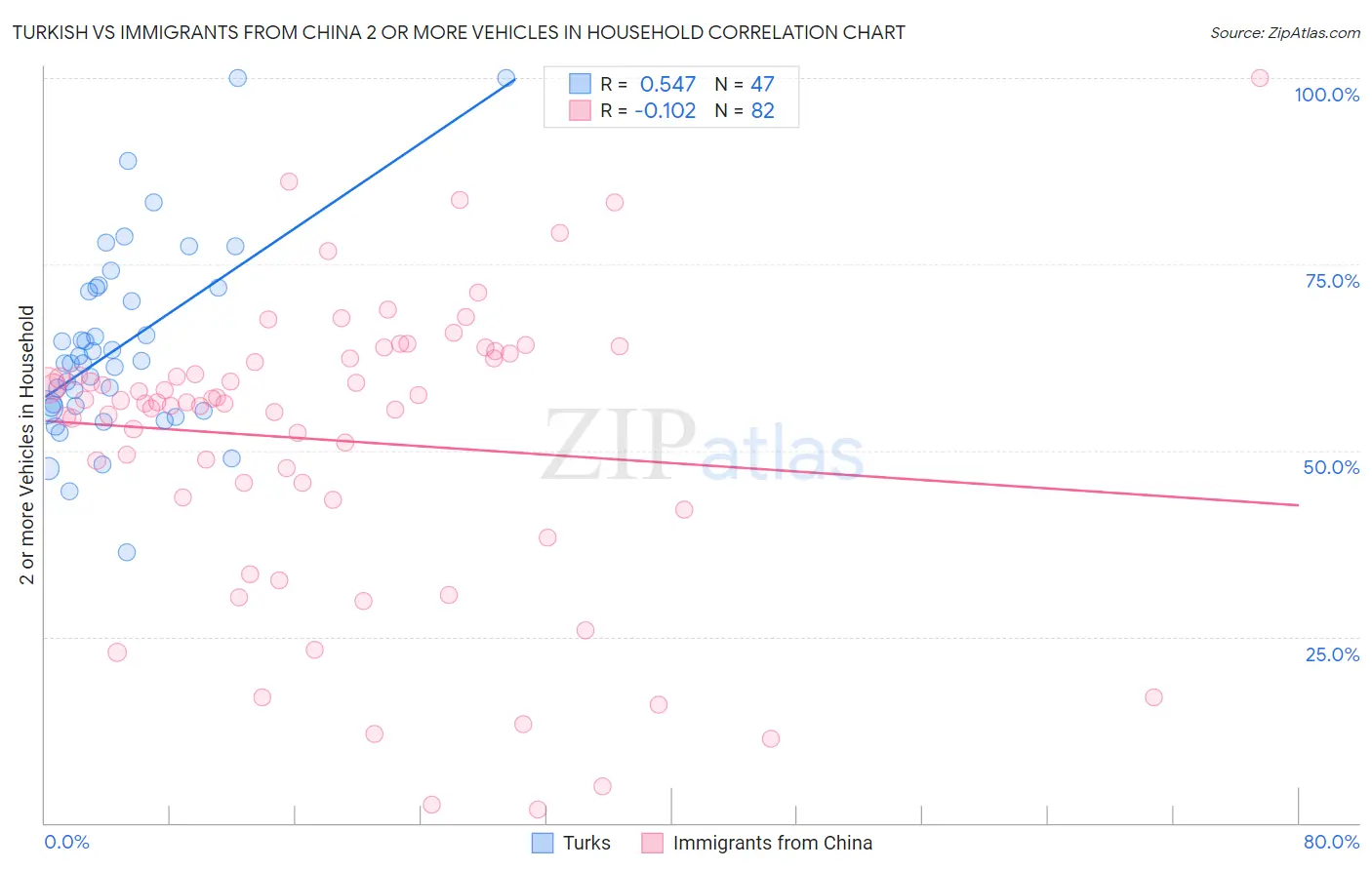 Turkish vs Immigrants from China 2 or more Vehicles in Household