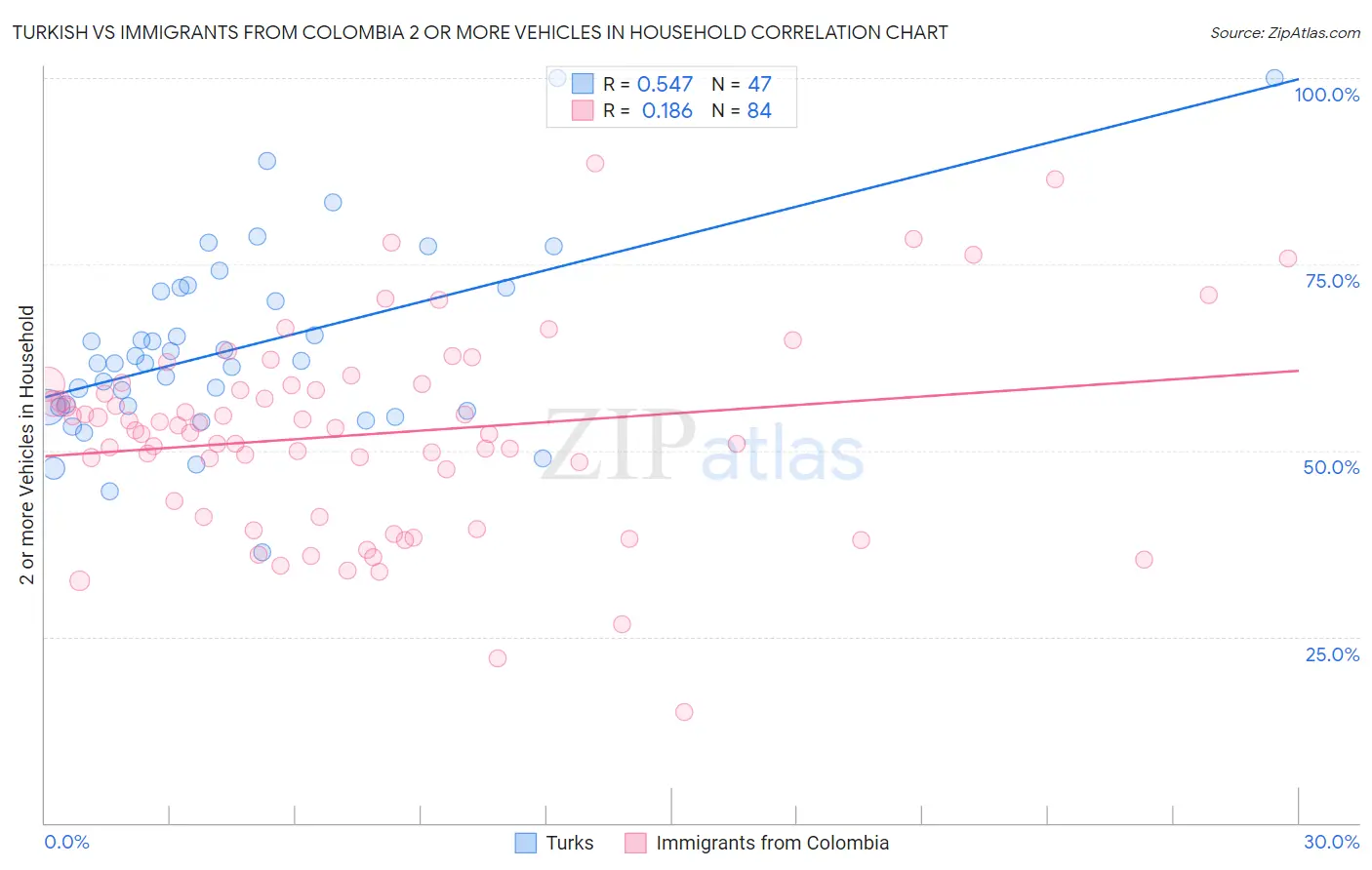 Turkish vs Immigrants from Colombia 2 or more Vehicles in Household