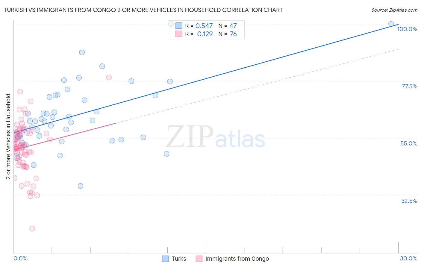 Turkish vs Immigrants from Congo 2 or more Vehicles in Household