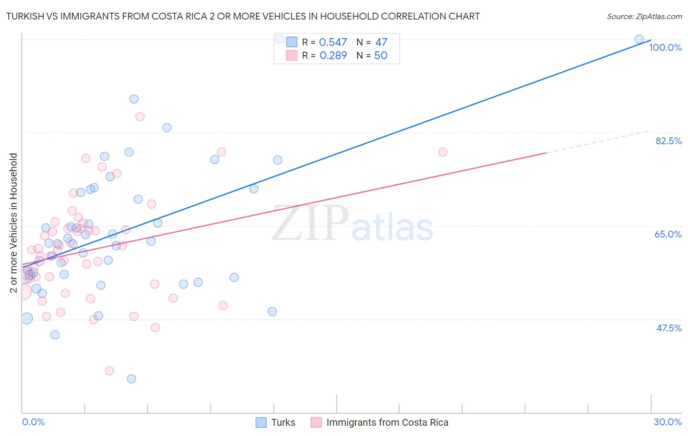 Turkish vs Immigrants from Costa Rica 2 or more Vehicles in Household