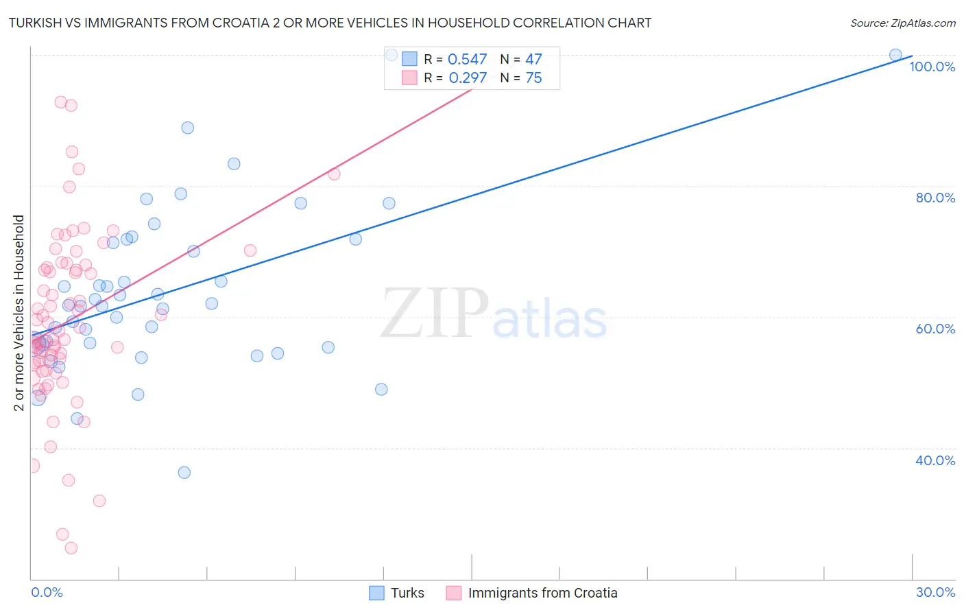 Turkish vs Immigrants from Croatia 2 or more Vehicles in Household