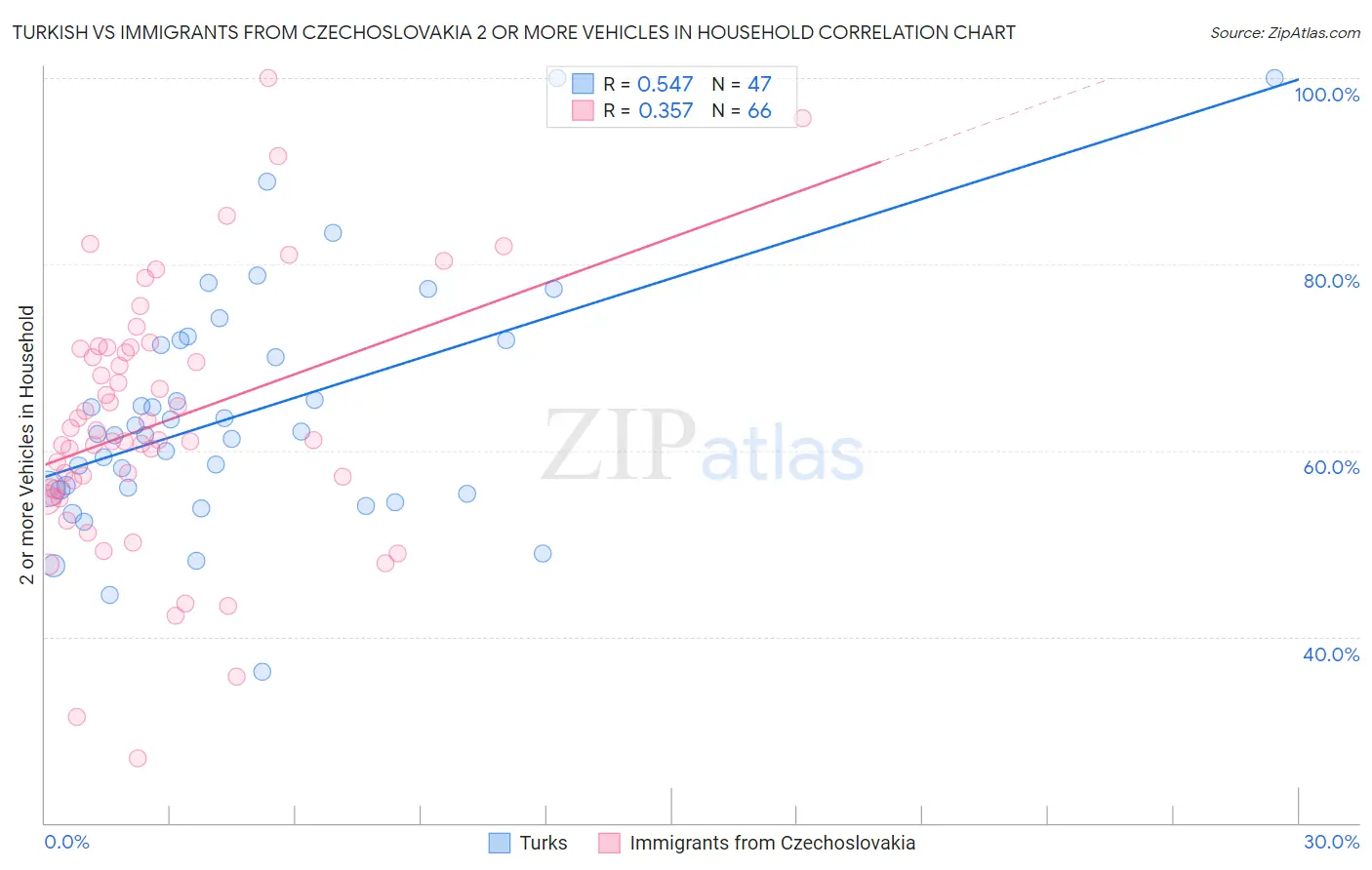 Turkish vs Immigrants from Czechoslovakia 2 or more Vehicles in Household