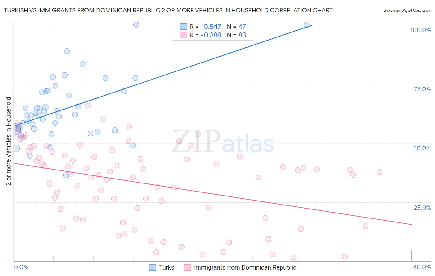 Turkish vs Immigrants from Dominican Republic 2 or more Vehicles in Household