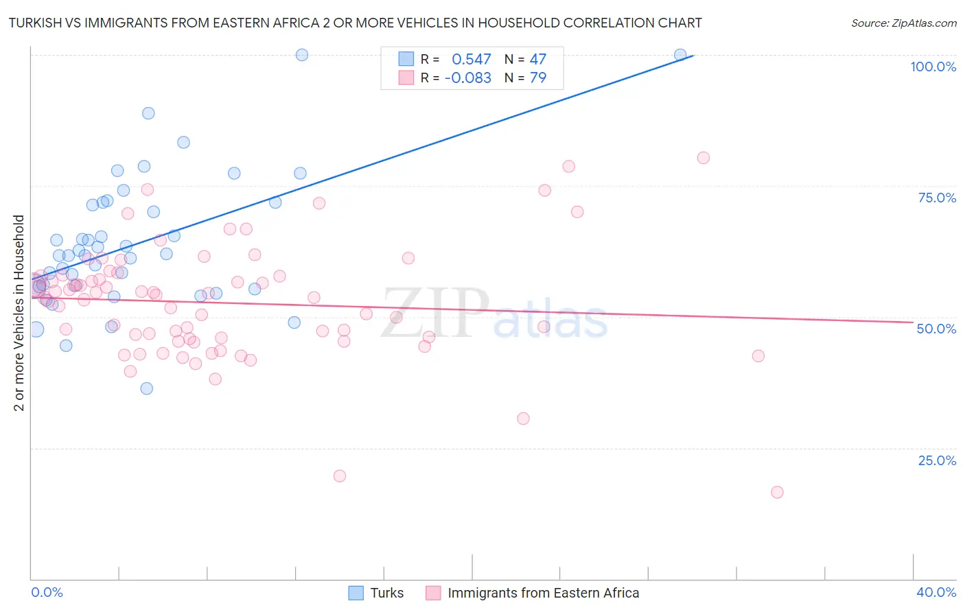 Turkish vs Immigrants from Eastern Africa 2 or more Vehicles in Household