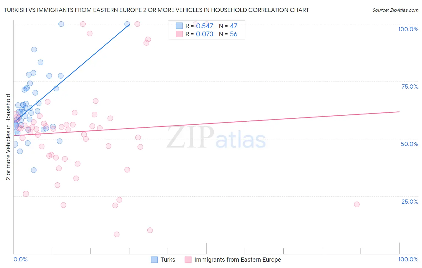 Turkish vs Immigrants from Eastern Europe 2 or more Vehicles in Household