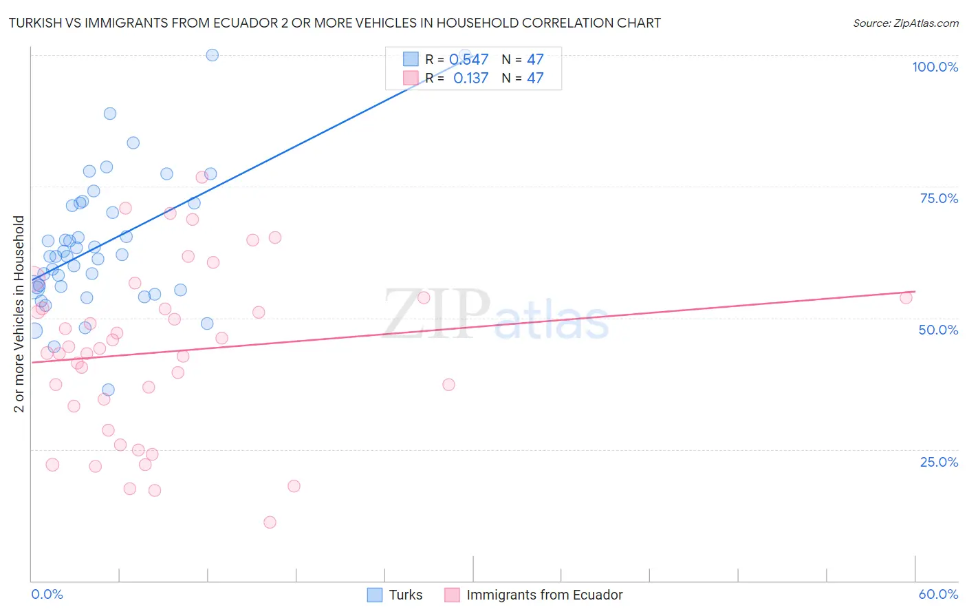 Turkish vs Immigrants from Ecuador 2 or more Vehicles in Household