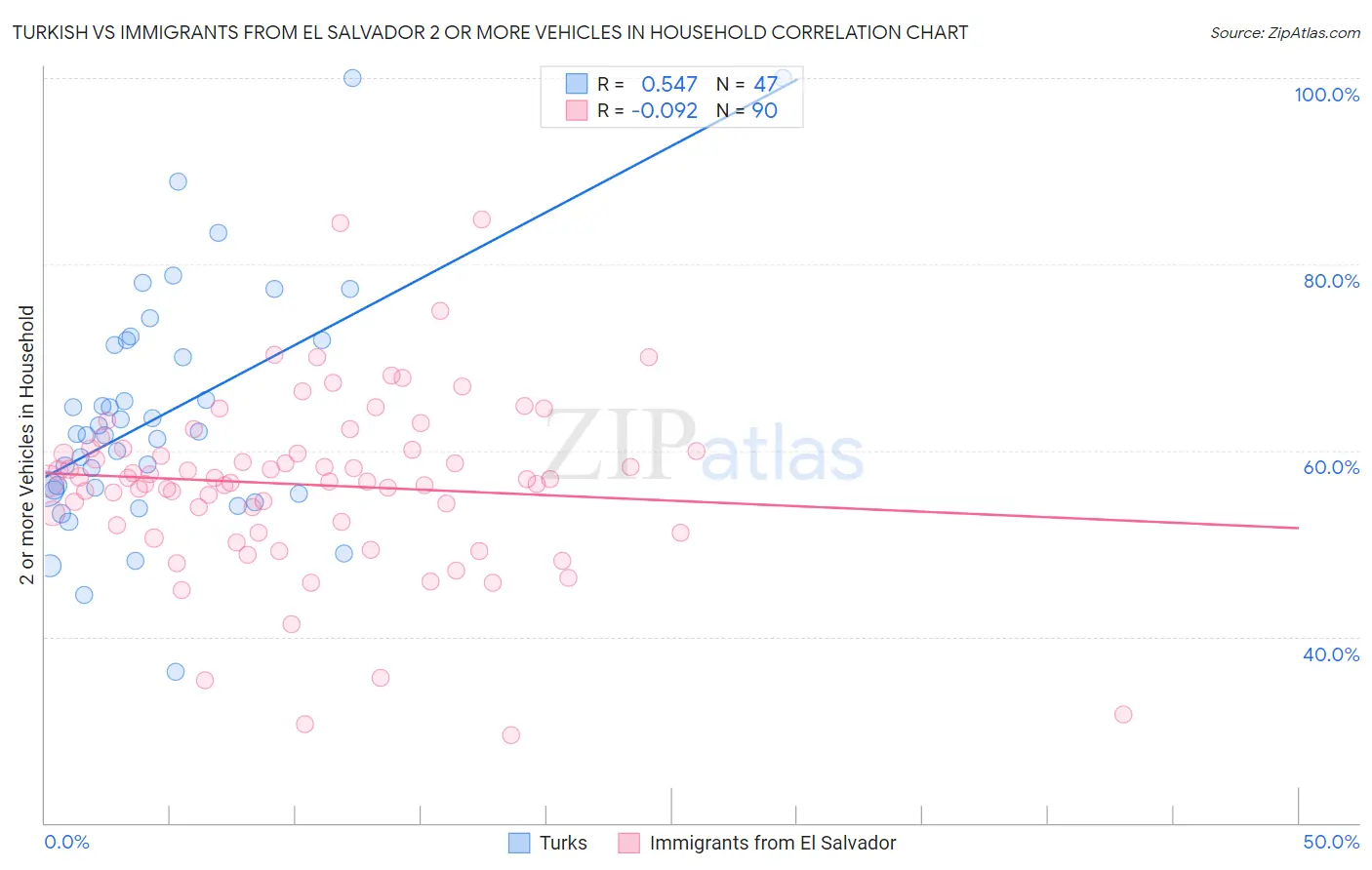 Turkish vs Immigrants from El Salvador 2 or more Vehicles in Household