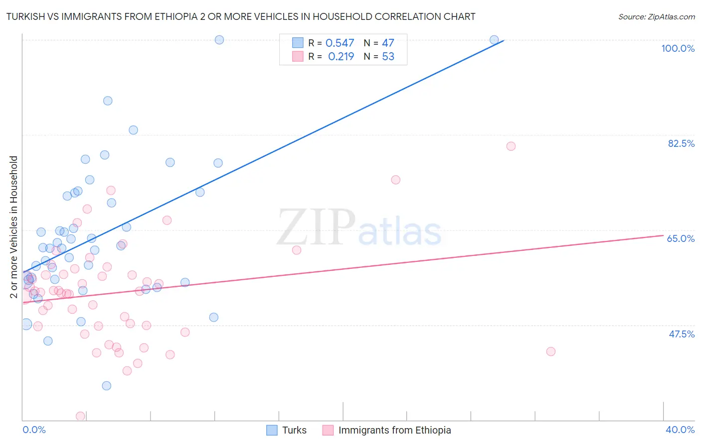 Turkish vs Immigrants from Ethiopia 2 or more Vehicles in Household