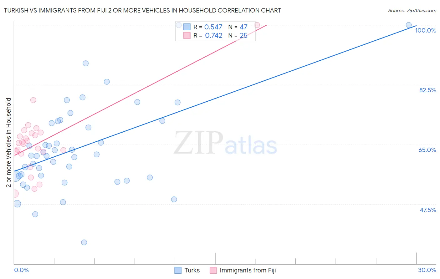 Turkish vs Immigrants from Fiji 2 or more Vehicles in Household