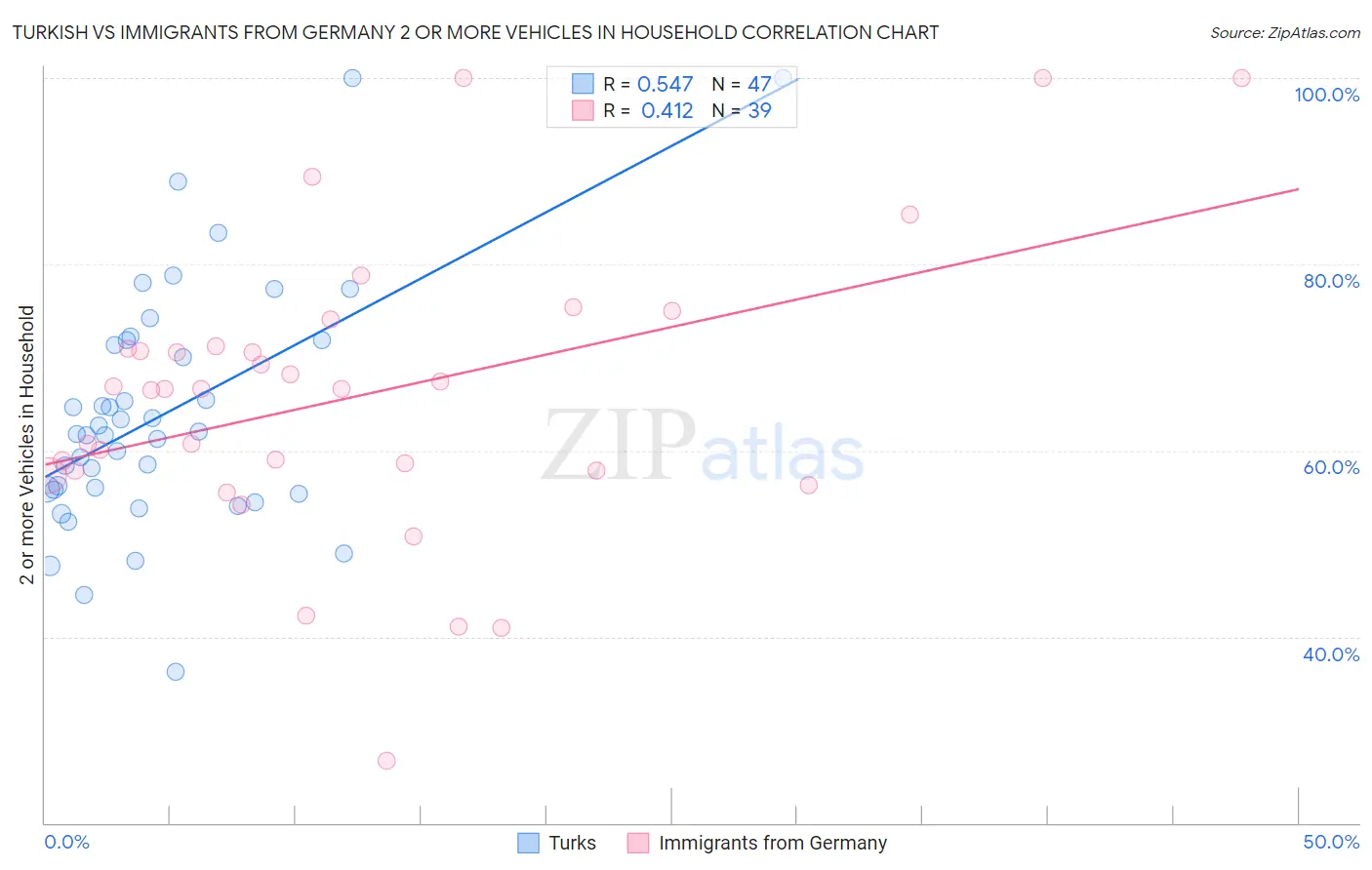 Turkish vs Immigrants from Germany 2 or more Vehicles in Household