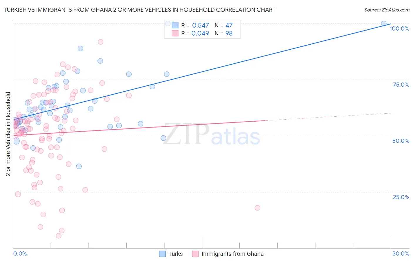 Turkish vs Immigrants from Ghana 2 or more Vehicles in Household