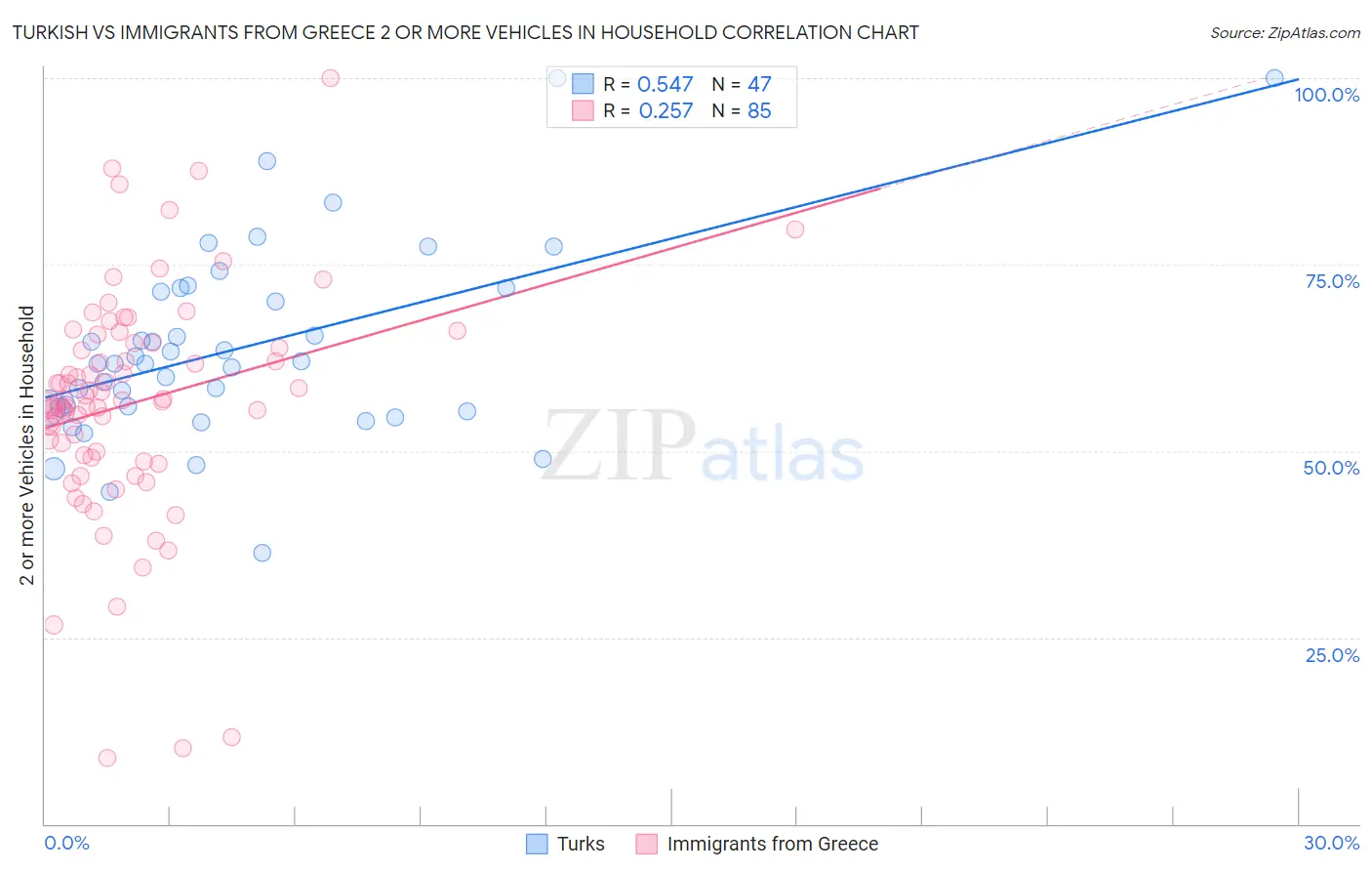 Turkish vs Immigrants from Greece 2 or more Vehicles in Household