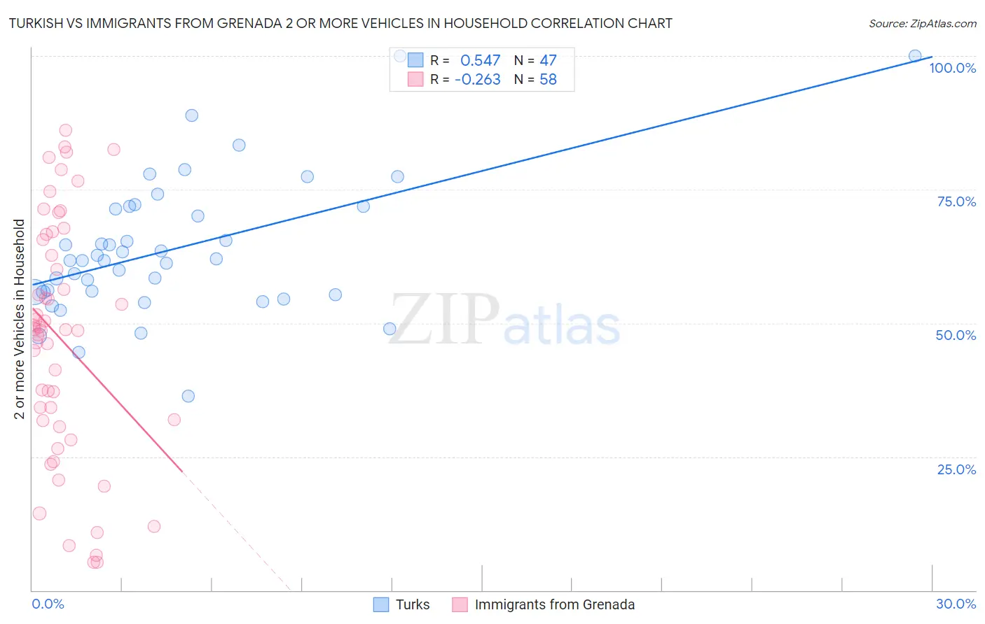 Turkish vs Immigrants from Grenada 2 or more Vehicles in Household