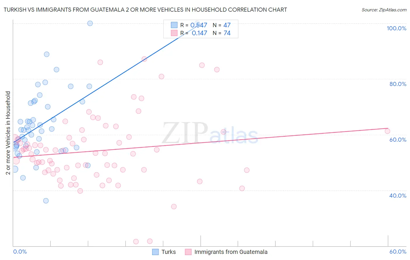 Turkish vs Immigrants from Guatemala 2 or more Vehicles in Household