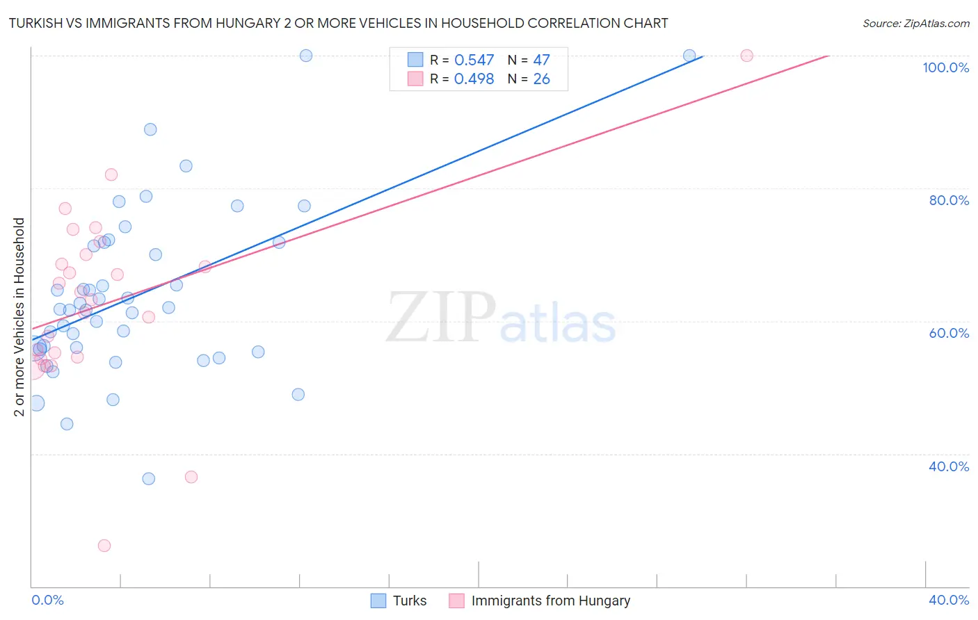 Turkish vs Immigrants from Hungary 2 or more Vehicles in Household