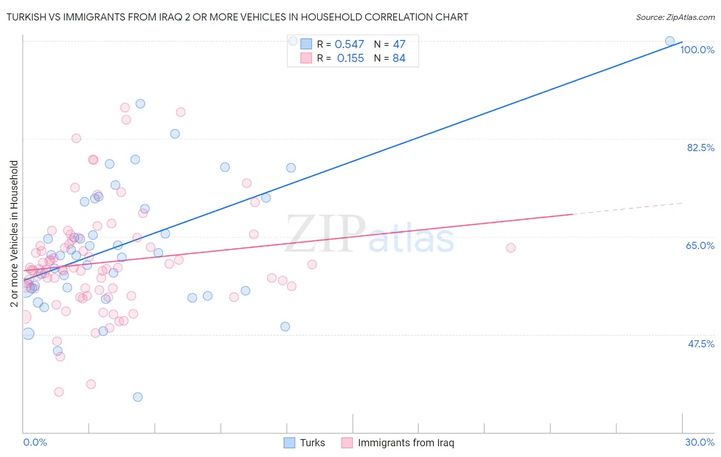 Turkish vs Immigrants from Iraq 2 or more Vehicles in Household