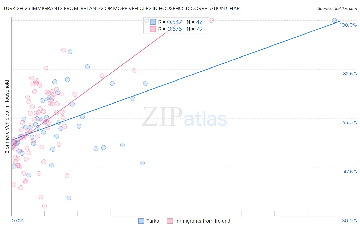 Turkish vs Immigrants from Ireland 2 or more Vehicles in Household