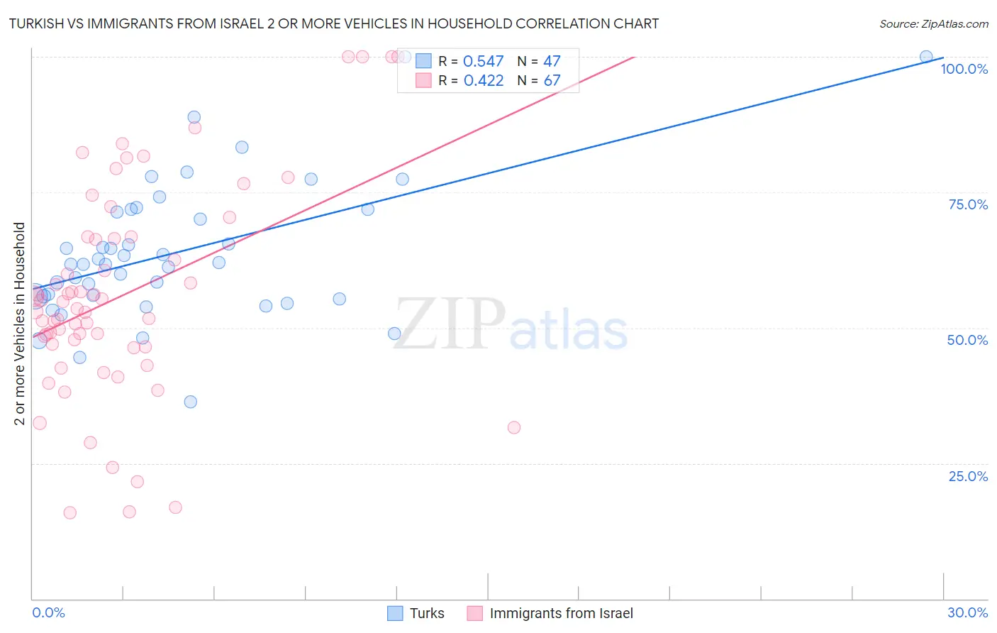 Turkish vs Immigrants from Israel 2 or more Vehicles in Household