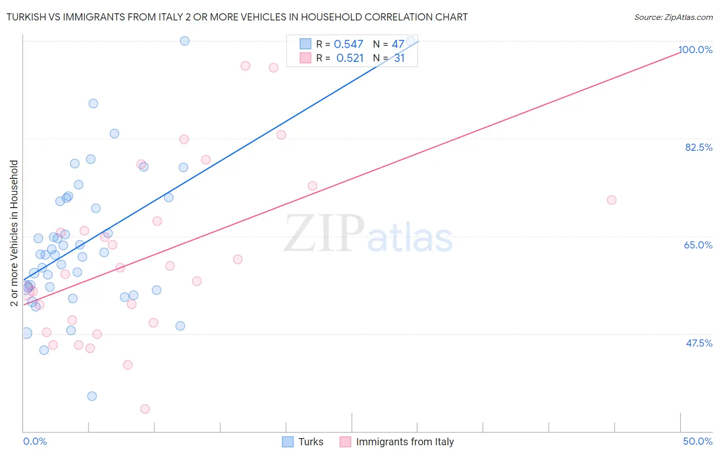 Turkish vs Immigrants from Italy 2 or more Vehicles in Household