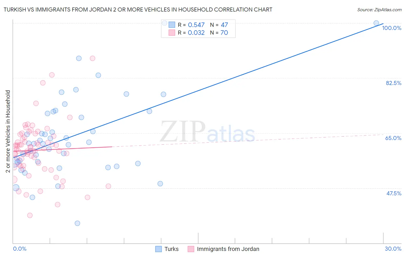 Turkish vs Immigrants from Jordan 2 or more Vehicles in Household