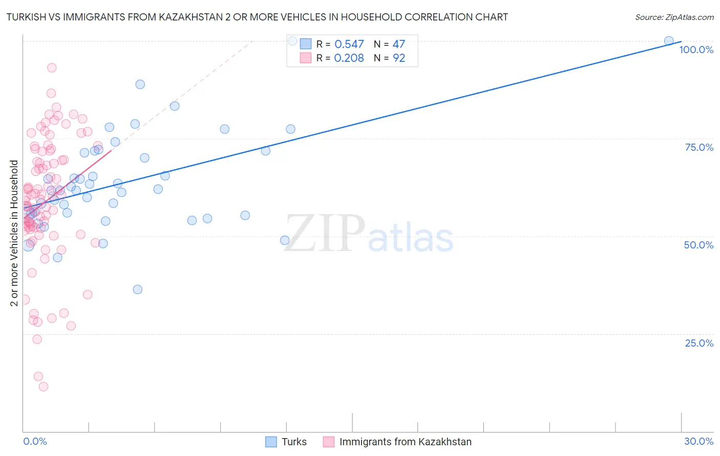 Turkish vs Immigrants from Kazakhstan 2 or more Vehicles in Household