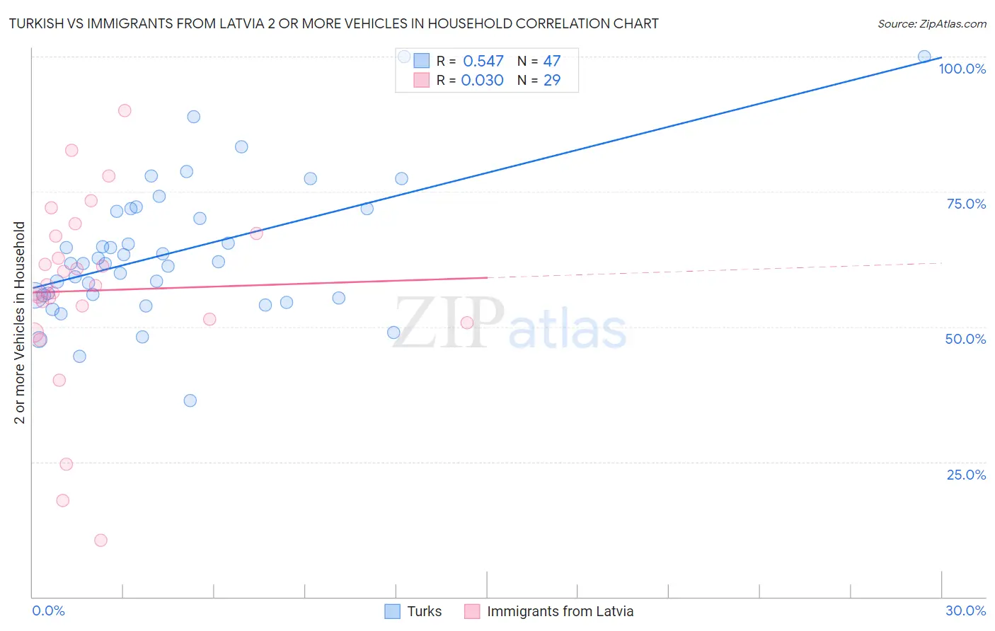 Turkish vs Immigrants from Latvia 2 or more Vehicles in Household