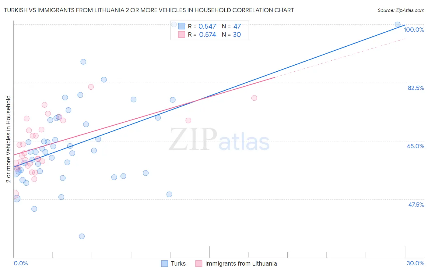 Turkish vs Immigrants from Lithuania 2 or more Vehicles in Household