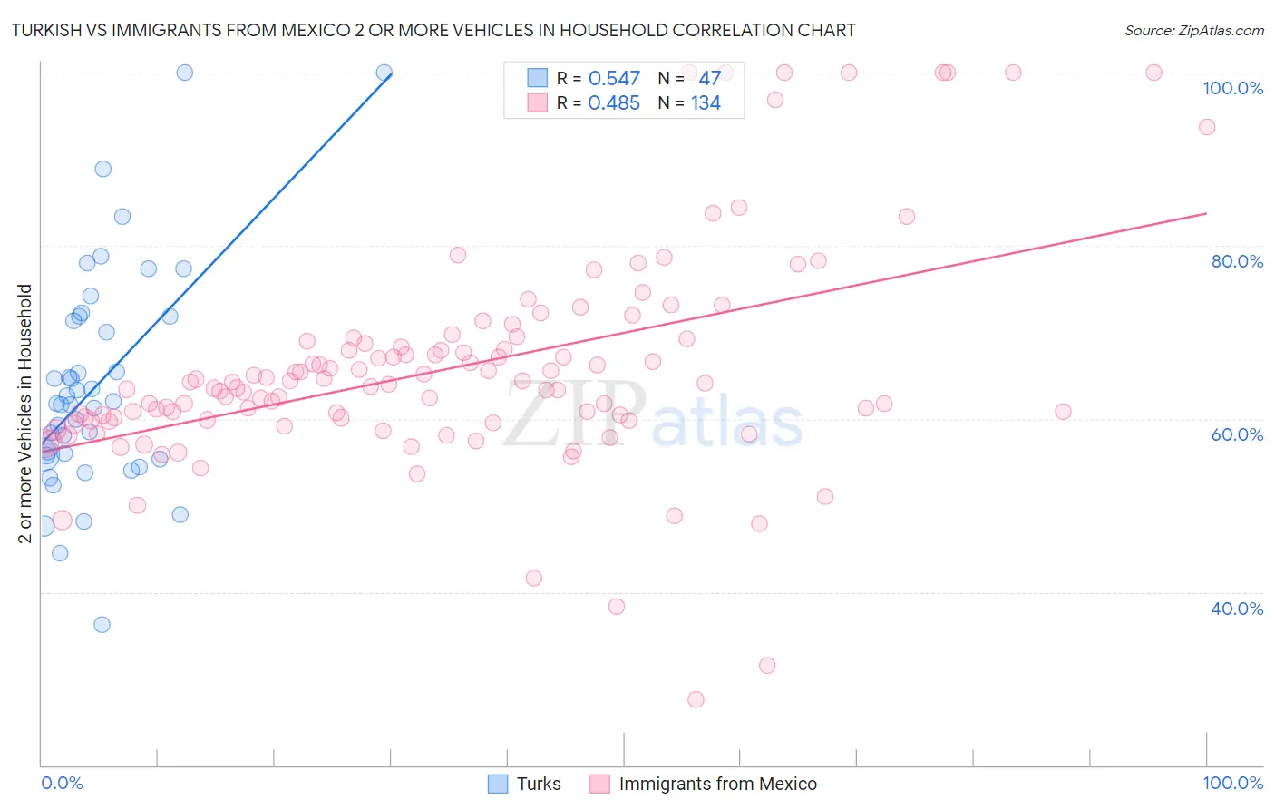 Turkish vs Immigrants from Mexico 2 or more Vehicles in Household